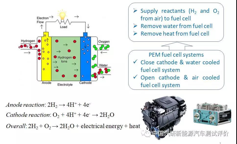 輕型車用空冷式質子交換膜燃料電池的開發