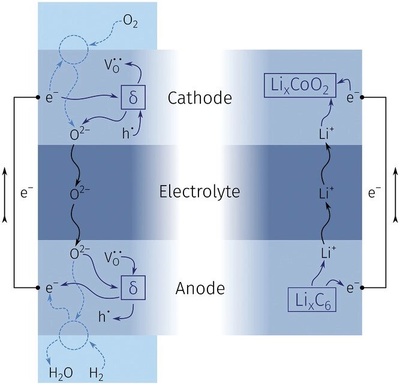 科學家研發氧離子電池 突破容量衰減瓶頸，開啟超長壽命儲能新紀元