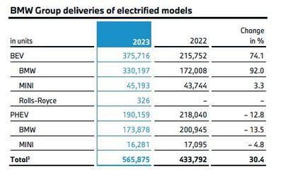 2030年純電銷(xiāo)量占比50% 寶馬以電池開(kāi)發(fā)為核心，堅(jiān)定電動(dòng)化轉(zhuǎn)型之路