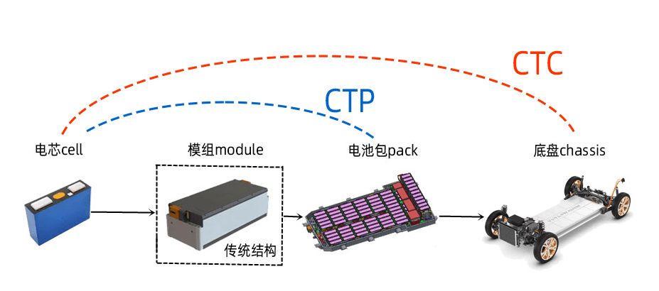 零跑跟隨特斯拉，一文讀懂CTC技術的優缺點與電池開發挑戰